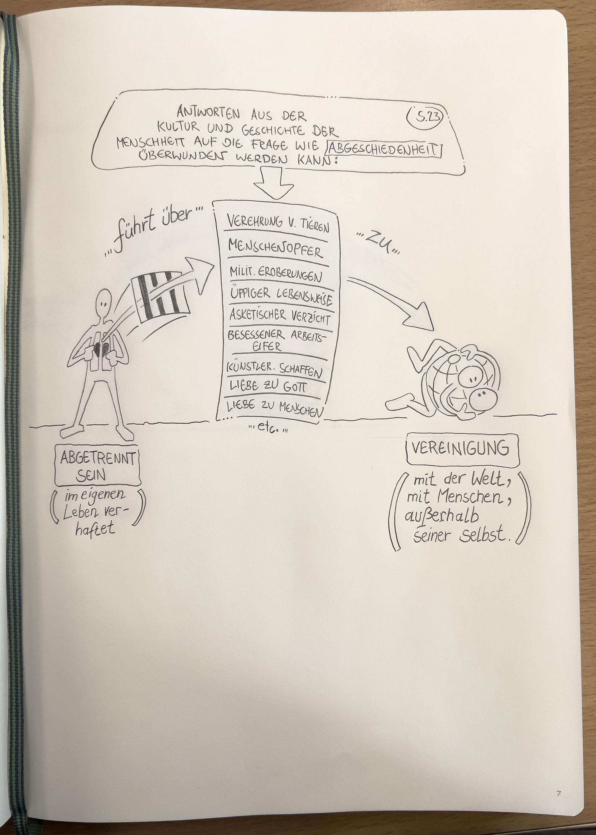 Visualisierung von Erich Fromm's "Die Kunst des Liebens", Kapitel 2, "Die Theorie der Liebe", Seite 3 aus Notizbuch von Daniel Schwarz