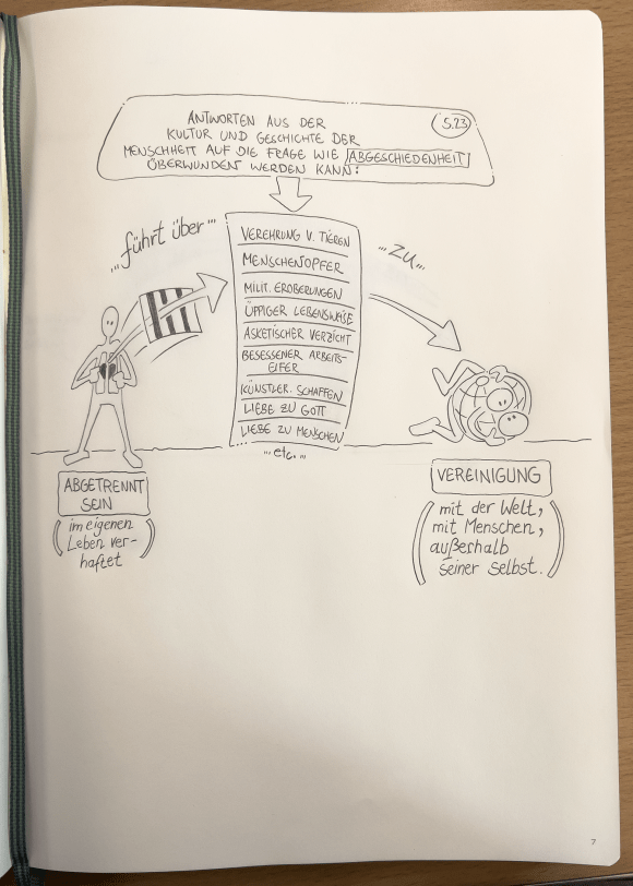 Visualisierung von Erich Fromm's "Die Kunst des Liebens", Kapitel 2, "Die Theorie der Liebe", Seite 3 aus Notizbuch von Daniel Schwarz